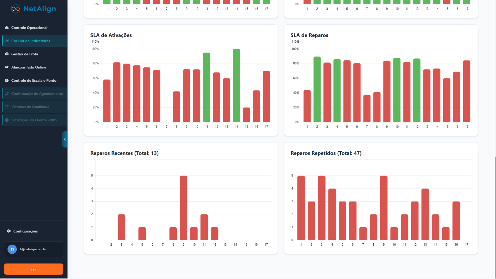 Cockpit de Indicadores - Tela 3